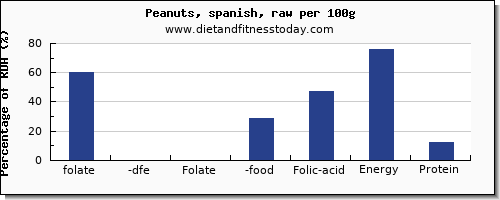 folate, dfe and nutrition facts in folic acid in peanuts per 100g